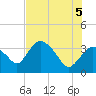 Indian Key tide chart for Thursday, June 5, 2025