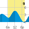 Indian Key tide chart for Monday, June 9, 2025