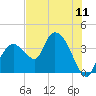 Indian Key tide chart for Friday, July 11, 2025