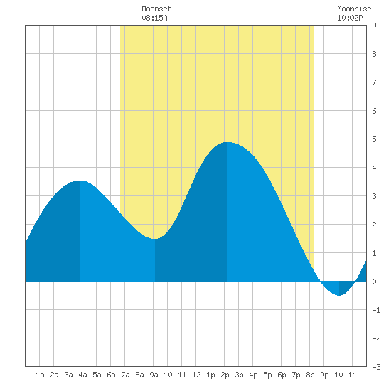 Indian Key tide chart for Saturday, July 12, 2025