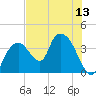 Indian Key tide chart for Sunday, July 13, 2025