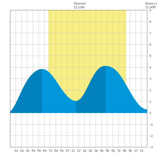 Indian Key tide chart for Tuesday, July 15, 2025