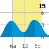 Indian Key tide chart for Tuesday, July 15, 2025