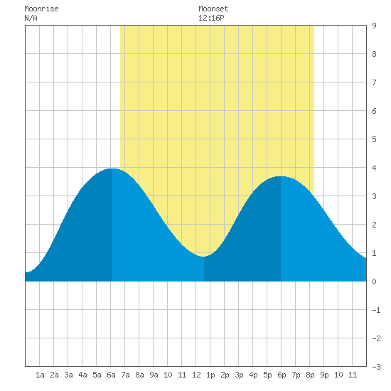 Indian Key tide chart for Wednesday, July 16, 2025