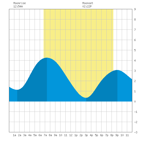 Indian Key tide chart for Friday, July 18, 2025