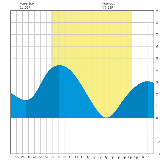 Indian Key tide chart for Saturday, July 19, 2025