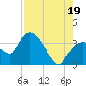 Indian Key tide chart for Saturday, July 19, 2025