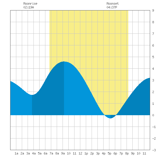 Indian Key tide chart for Sunday, July 20, 2025