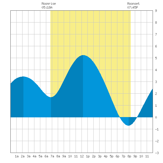 Indian Key tide chart for Wednesday, July 23, 2025