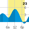 Indian Key tide chart for Wednesday, July 23, 2025
