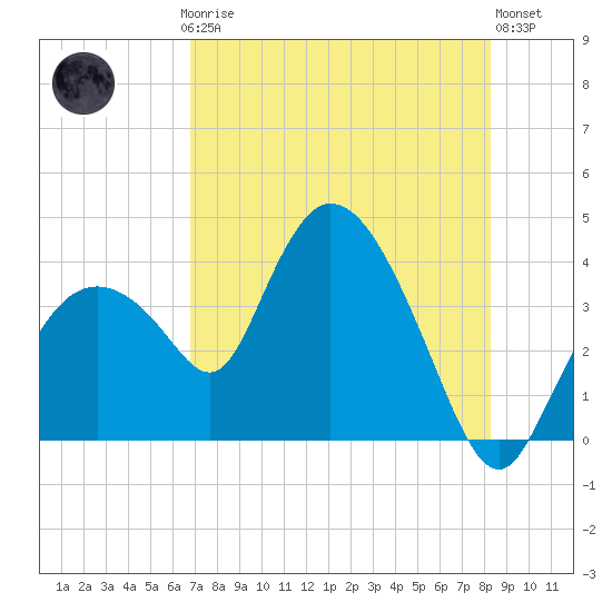 Indian Key tide chart for Thursday, July 24, 2025