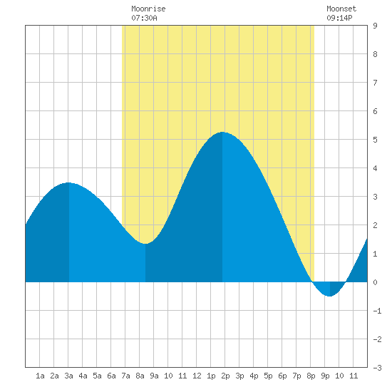 Indian Key tide chart for Friday, July 25, 2025