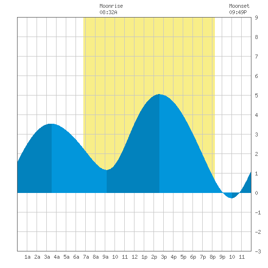 Indian Key tide chart for Saturday, July 26, 2025