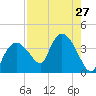 Indian Key tide chart for Sunday, July 27, 2025