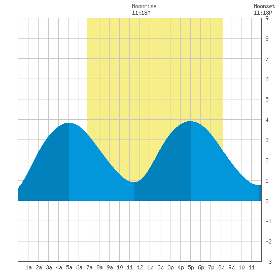 Indian Key tide chart for Tuesday, July 29, 2025