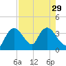 Indian Key tide chart for Tuesday, July 29, 2025
