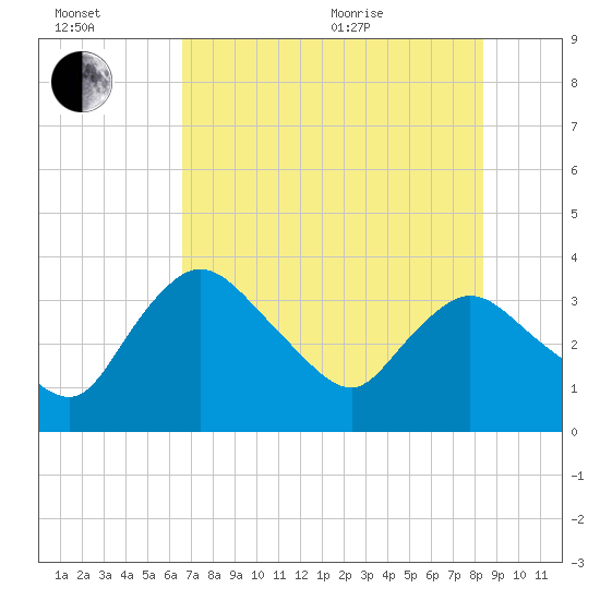 Indian Key tide chart for Wednesday, July 2, 2025