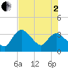 Indian Key tide chart for Wednesday, July 2, 2025