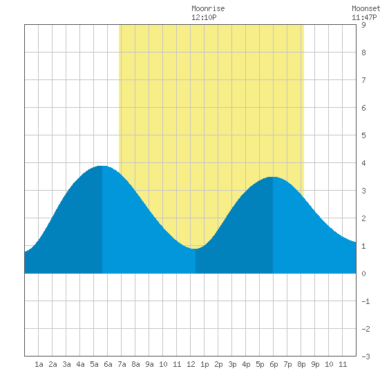 Indian Key tide chart for Wednesday, July 30, 2025