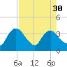 Indian Key tide chart for Wednesday, July 30, 2025