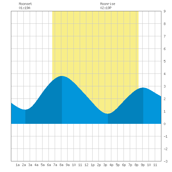 Indian Key tide chart for Thursday, July 3, 2025