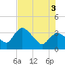 Indian Key tide chart for Thursday, July 3, 2025