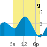 Indian Key tide chart for Wednesday, July 9, 2025