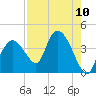 Indian Key tide chart for Sunday, August 10, 2025