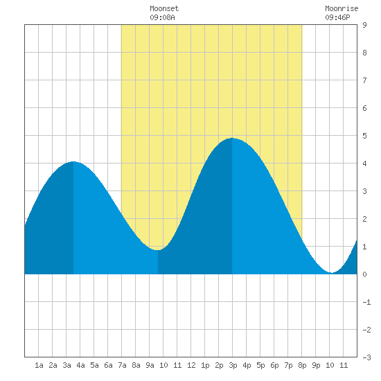 Indian Key tide chart for Monday, August 11, 2025