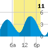 Indian Key tide chart for Monday, August 11, 2025