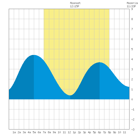 Indian Key tide chart for Thursday, August 14, 2025