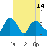 Indian Key tide chart for Thursday, August 14, 2025