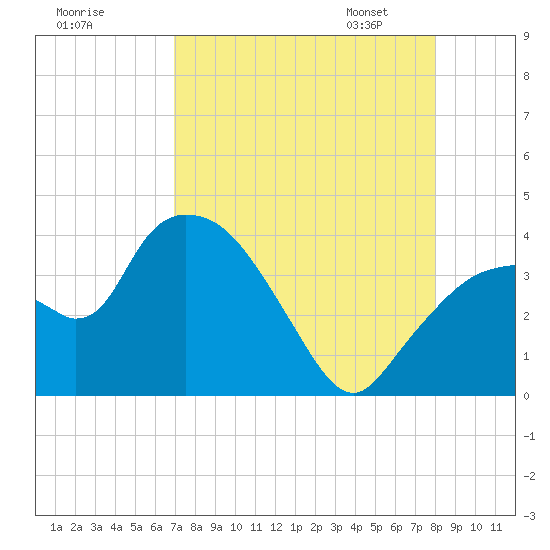 Indian Key tide chart for Sunday, August 17, 2025