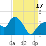 Indian Key tide chart for Sunday, August 17, 2025