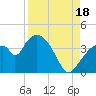 Indian Key tide chart for Monday, August 18, 2025