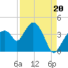 Indian Key tide chart for Wednesday, August 20, 2025