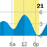Indian Key tide chart for Thursday, August 21, 2025