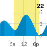 Indian Key tide chart for Friday, August 22, 2025