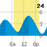Indian Key tide chart for Sunday, August 24, 2025