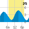 Indian Key tide chart for Monday, August 25, 2025