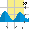 Indian Key tide chart for Wednesday, August 27, 2025