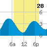Indian Key tide chart for Thursday, August 28, 2025