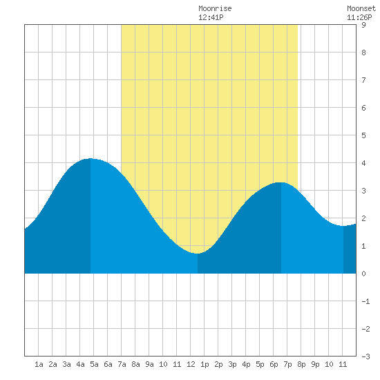 Indian Key tide chart for Friday, August 29, 2025