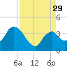 Indian Key tide chart for Friday, August 29, 2025