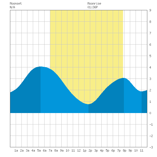 Indian Key tide chart for Saturday, August 30, 2025
