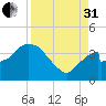 Indian Key tide chart for Sunday, August 31, 2025