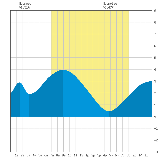 Indian Key tide chart for Sunday, August 3, 2025