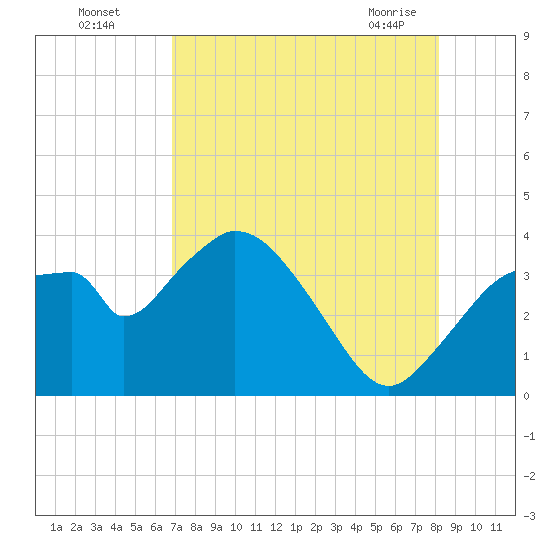 Indian Key tide chart for Monday, August 4, 2025