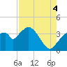 Indian Key tide chart for Monday, August 4, 2025