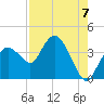 Indian Key tide chart for Thursday, August 7, 2025